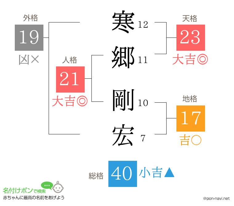 寒郷 剛宏さんの姓名判断結果