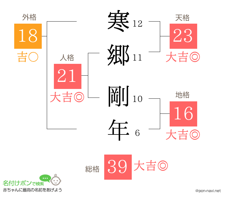 寒郷 剛年さんの姓名判断結果