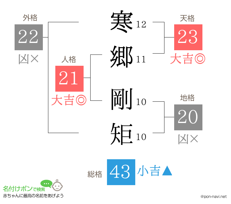 寒郷 剛矩さんの姓名判断結果
