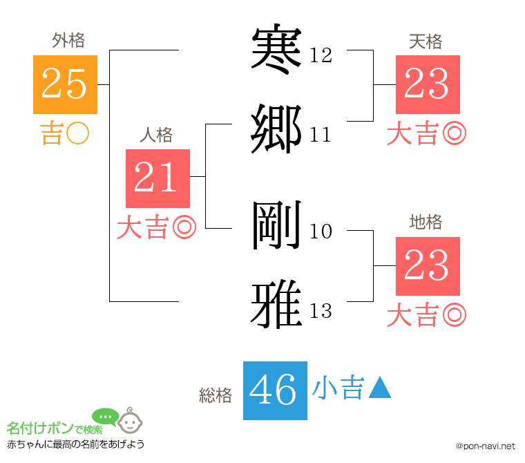 寒郷 剛雅さんの姓名判断結果