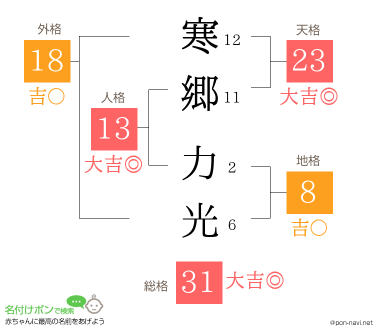 寒郷 力光さんの姓名判断結果