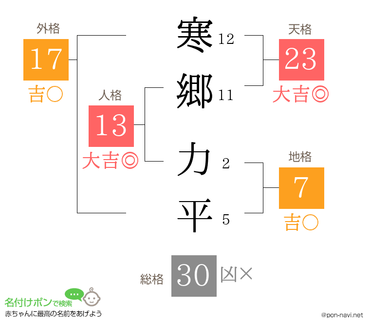 寒郷 力平さんの姓名判断結果