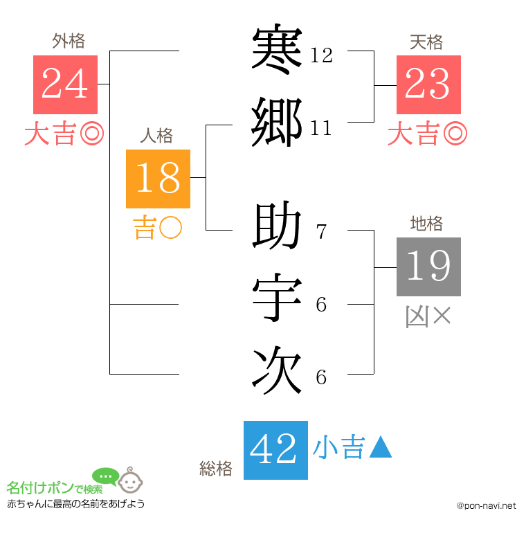 寒郷 助宇次さんの姓名判断結果