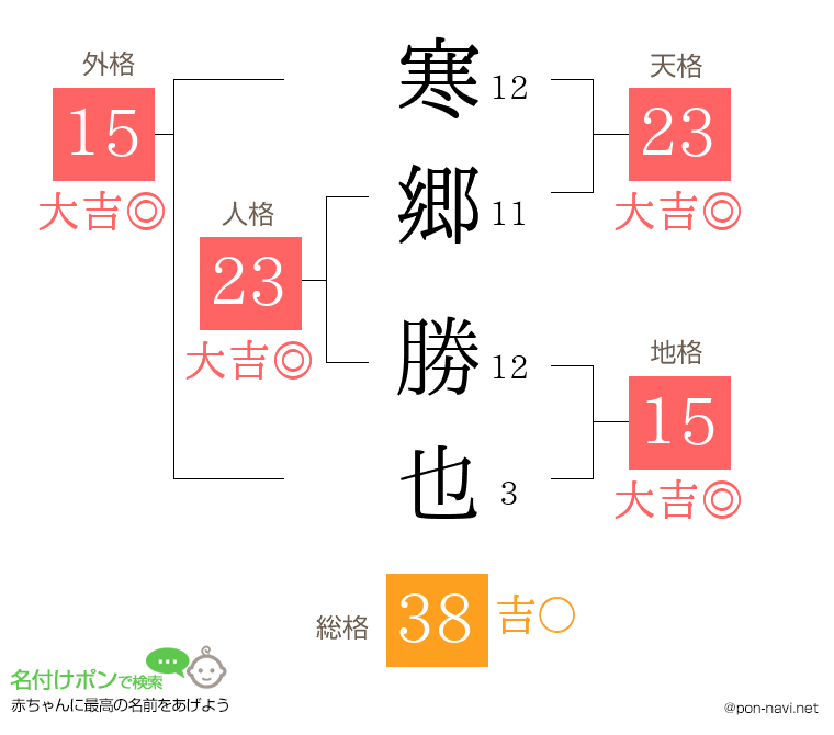 寒郷 勝也さんの姓名判断結果
