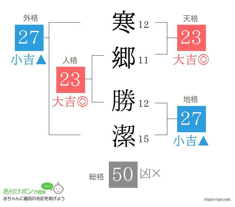 寒郷 勝潔さんの姓名判断結果