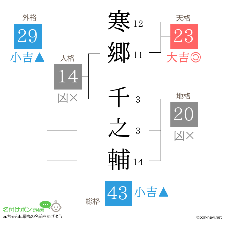 寒郷 千之輔さんの姓名判断結果