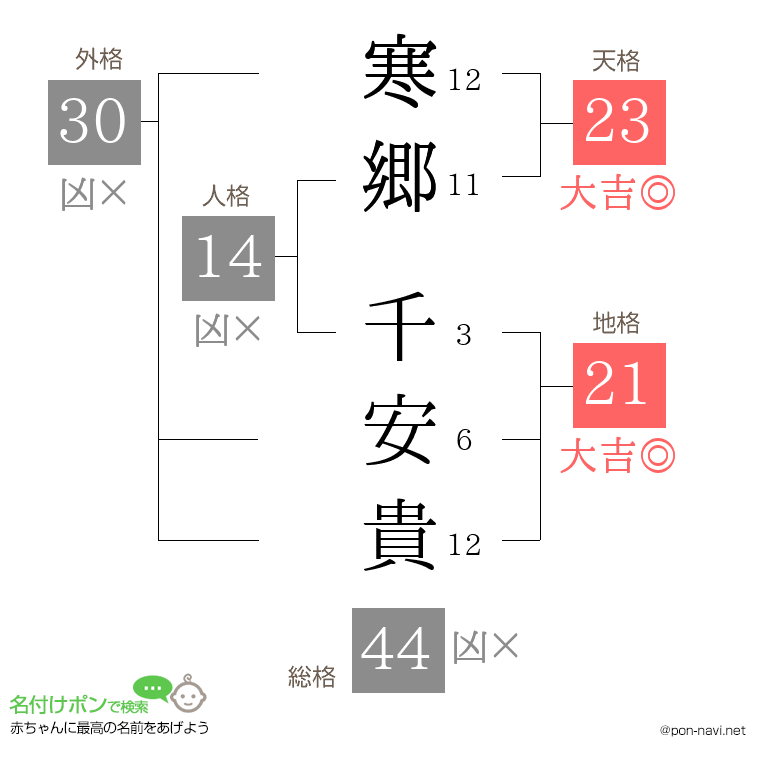 寒郷 千安貴さんの姓名判断結果