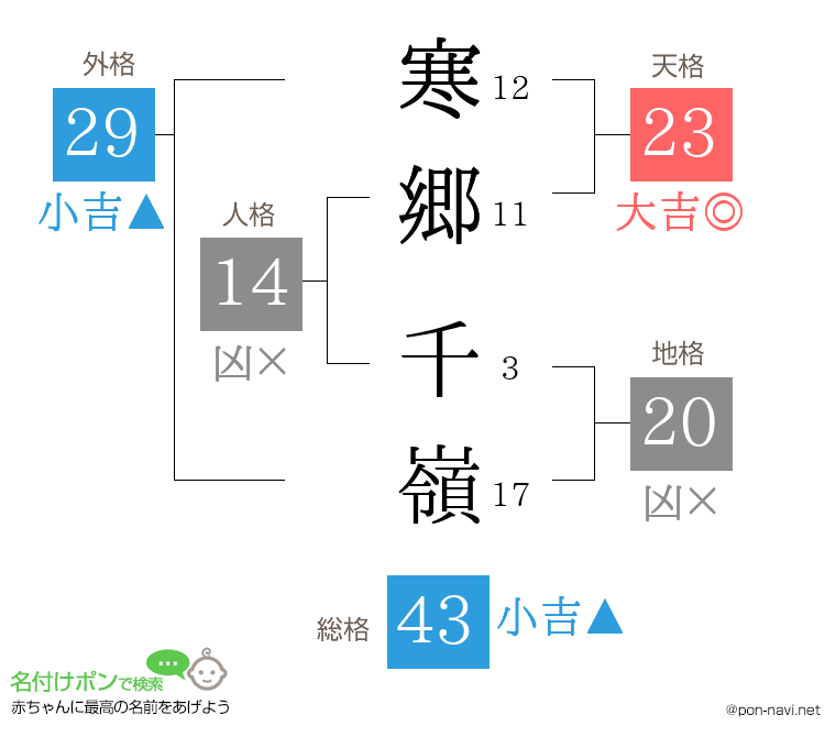 寒郷 千嶺さんの姓名判断結果