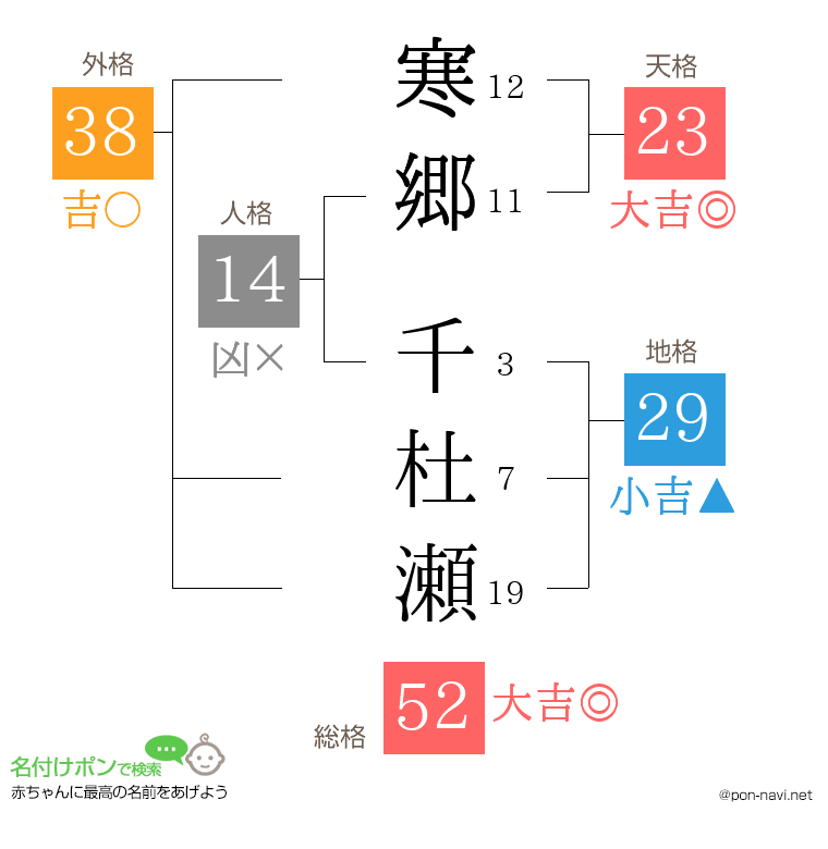 寒郷 千杜瀬さんの姓名判断結果