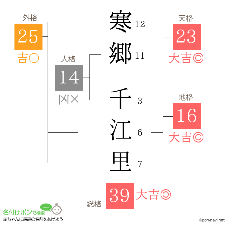 寒郷 千江里さんの姓名判断結果