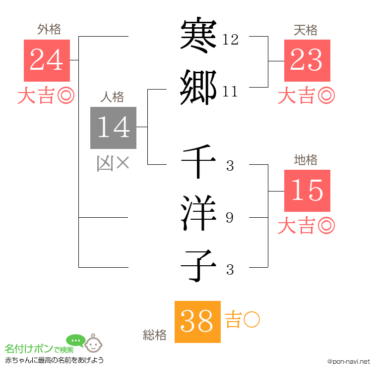 寒郷 千洋子さんの姓名判断結果