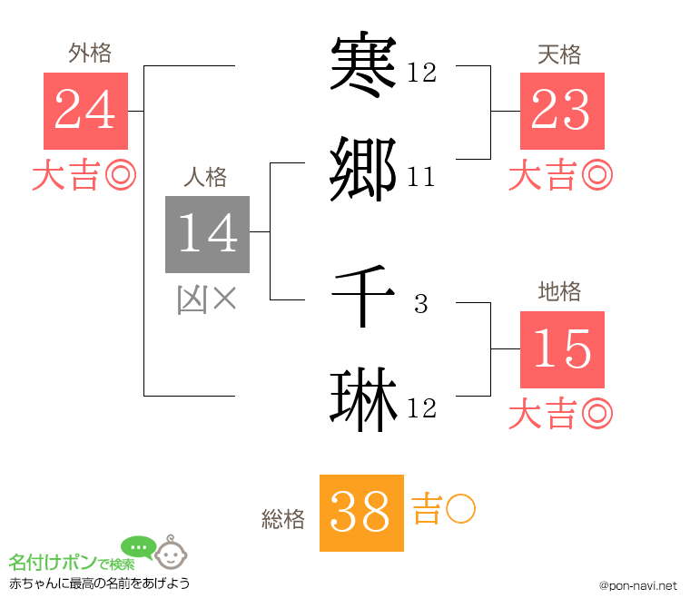 寒郷 千琳さんの姓名判断結果