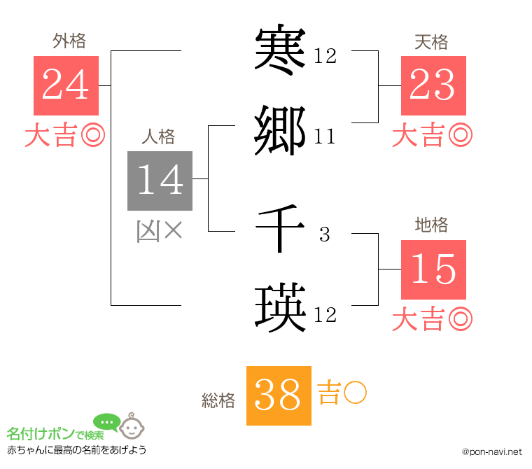寒郷 千瑛さんの姓名判断結果
