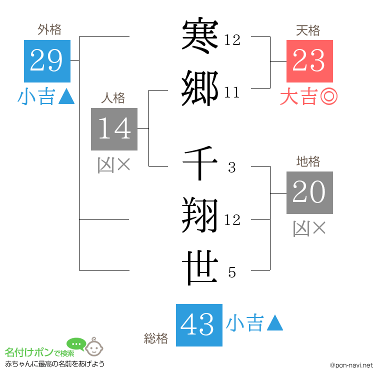 寒郷 千翔世さんの姓名判断結果