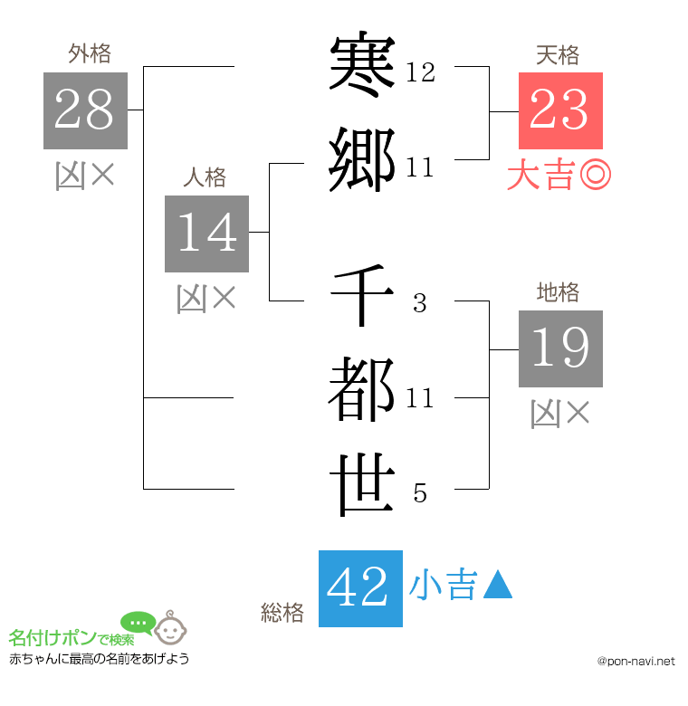 寒郷 千都世さんの姓名判断結果