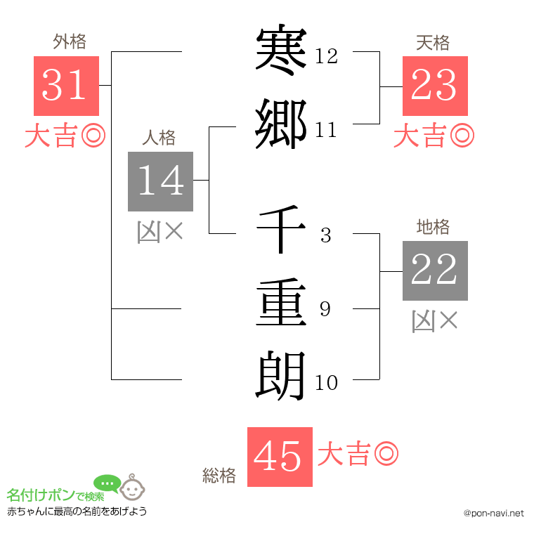 寒郷 千重朗さんの姓名判断結果