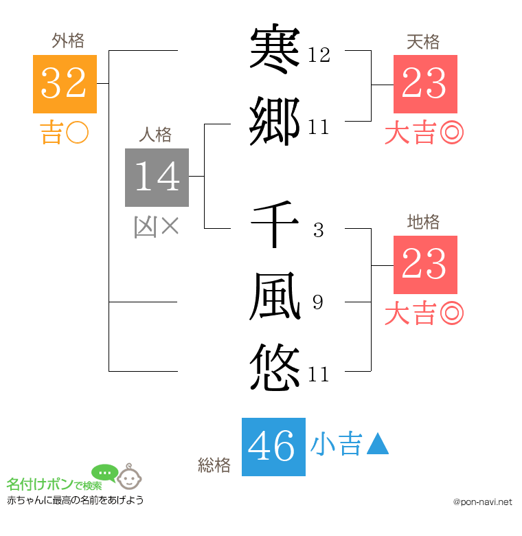 寒郷 千風悠さんの姓名判断結果