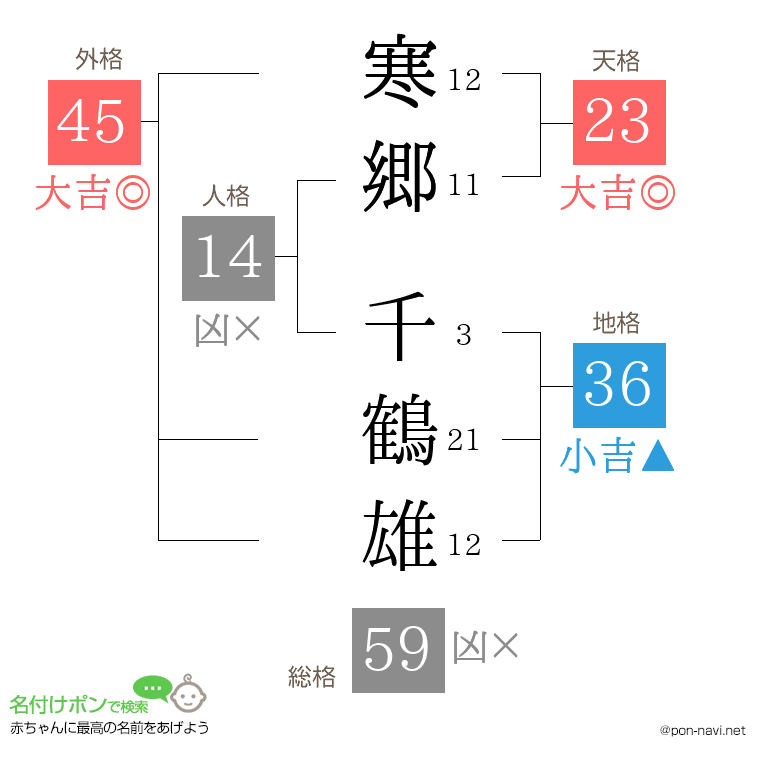 寒郷 千鶴雄さんの姓名判断結果