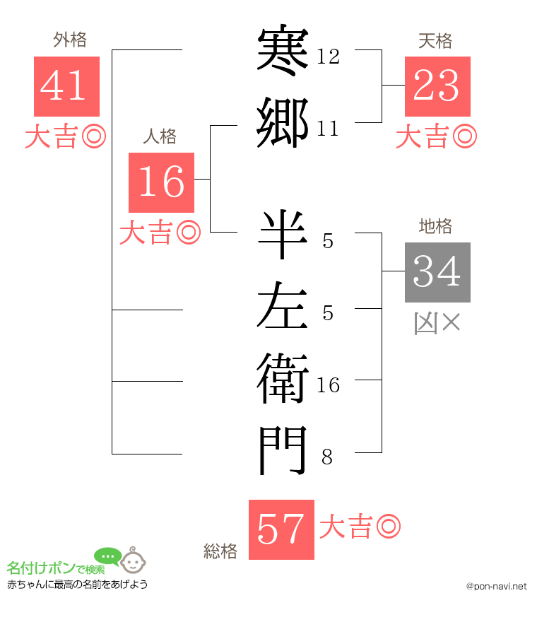 寒郷 半左衛門さんの姓名判断結果