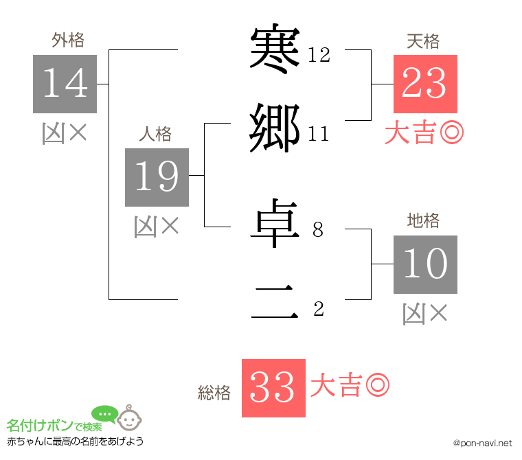 寒郷 卓二さんの姓名判断結果
