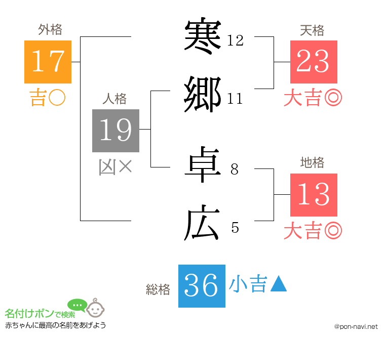 寒郷 卓広さんの姓名判断結果