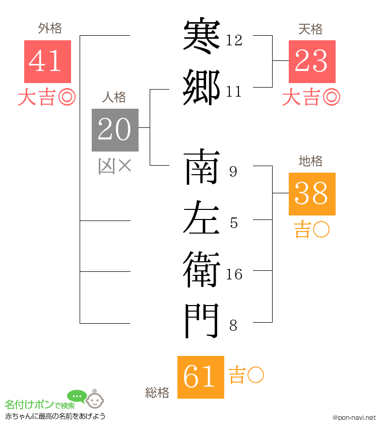 寒郷 南左衛門さんの姓名判断結果