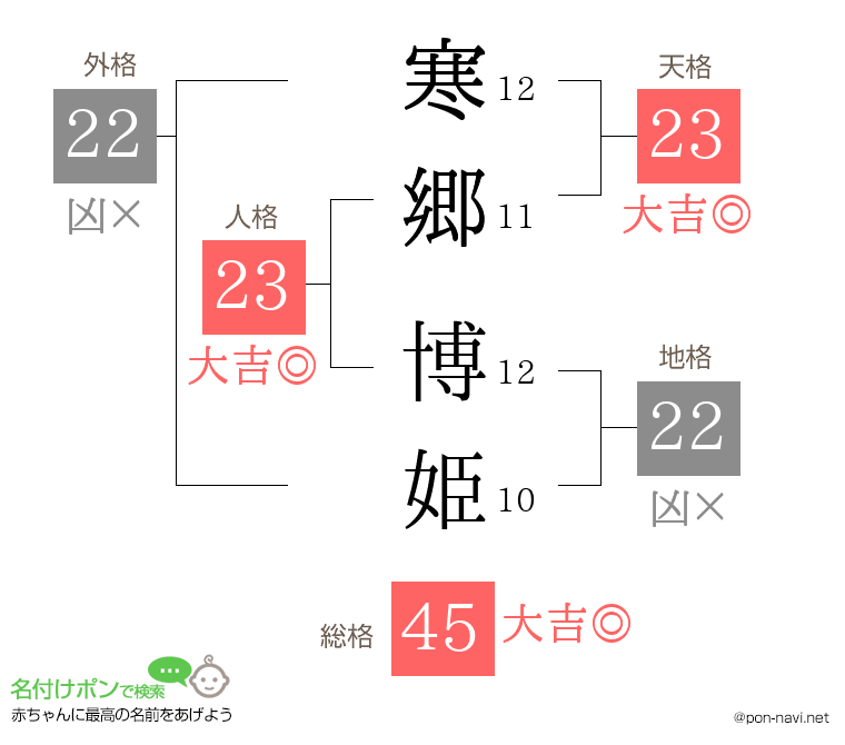 寒郷 博姫さんの姓名判断結果