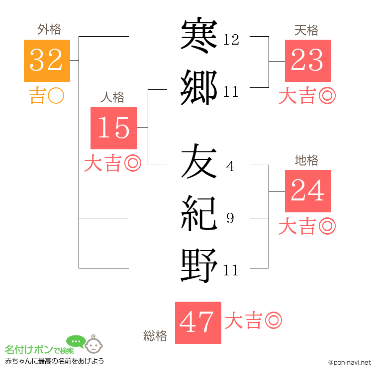 寒郷 友紀野さんの姓名判断結果