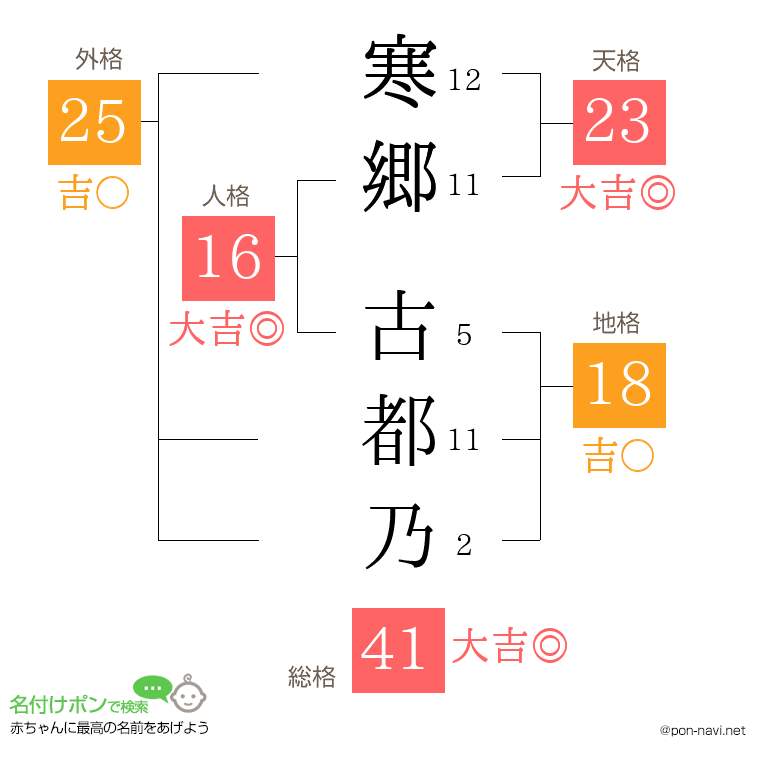 寒郷 古都乃さんの姓名判断結果
