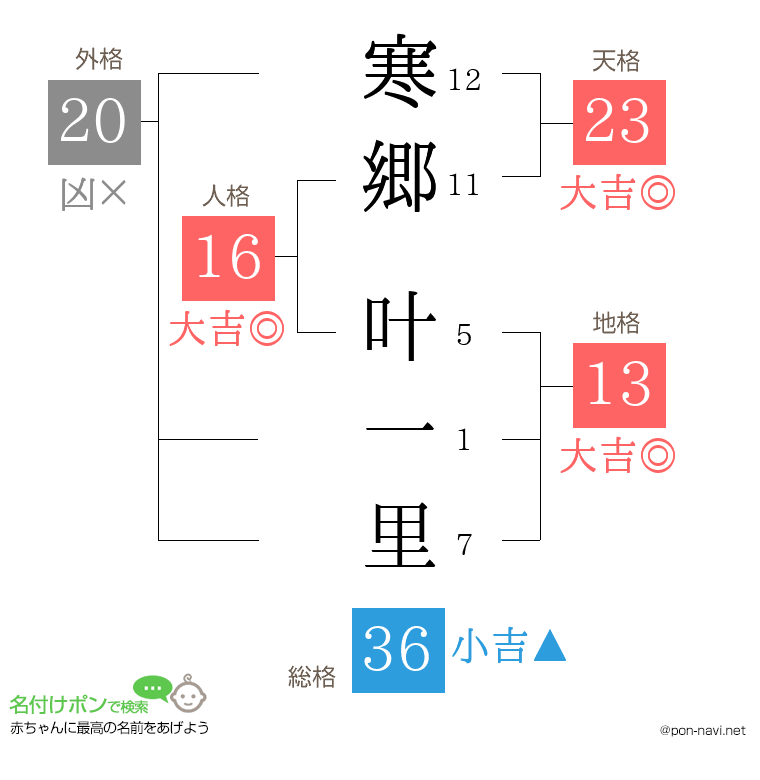 寒郷 叶一里さんの姓名判断結果