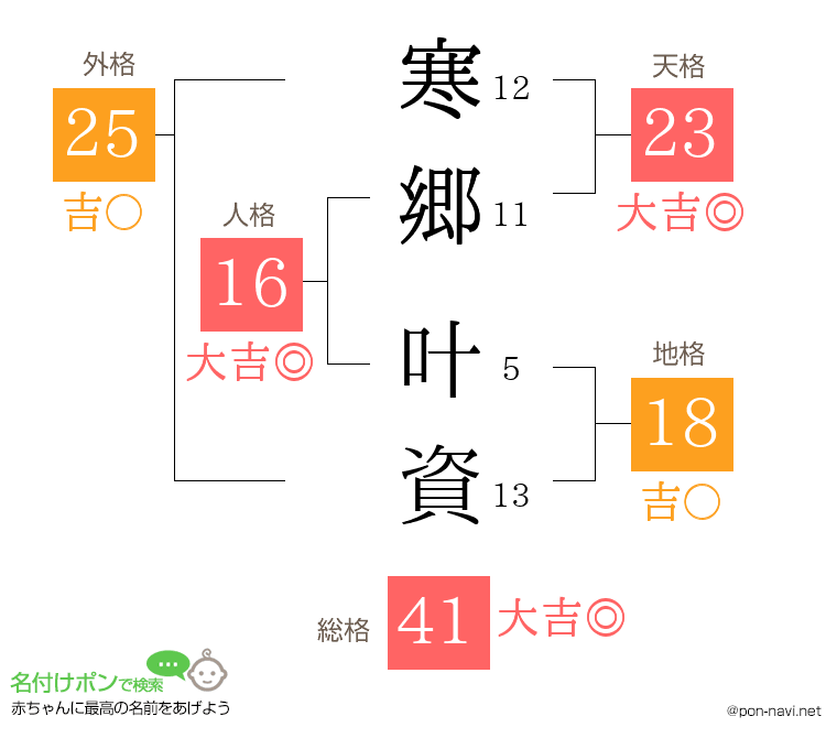 寒郷 叶資さんの姓名判断結果