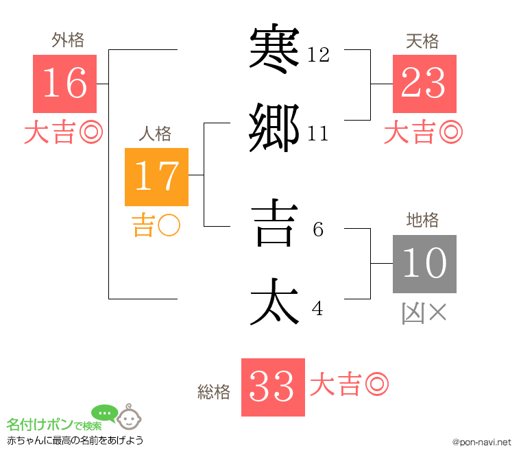 寒郷 吉太さんの姓名判断結果