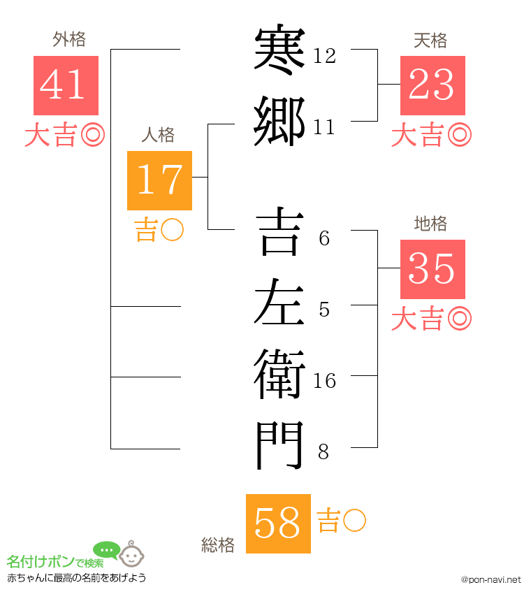 寒郷 吉左衛門さんの姓名判断結果
