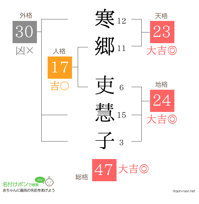 寒郷 吏慧子さんの姓名判断結果