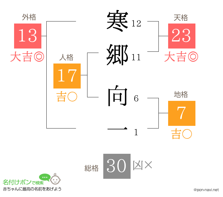 寒郷 向一さんの姓名判断結果