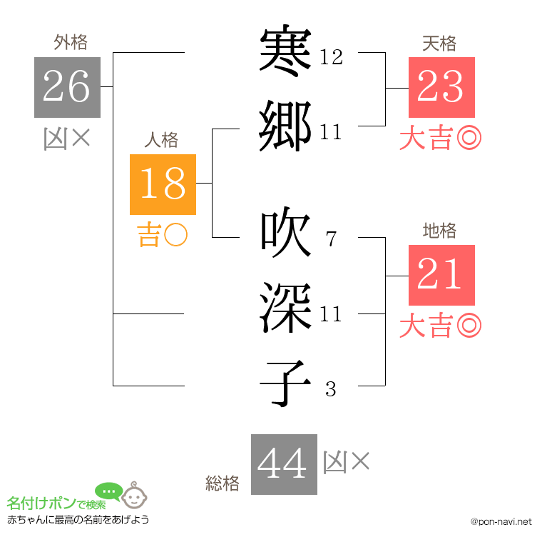 寒郷 吹深子さんの姓名判断結果