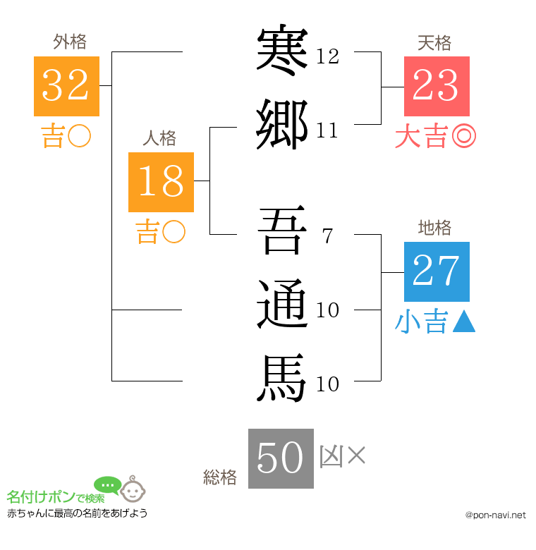 寒郷 吾通馬さんの姓名判断結果