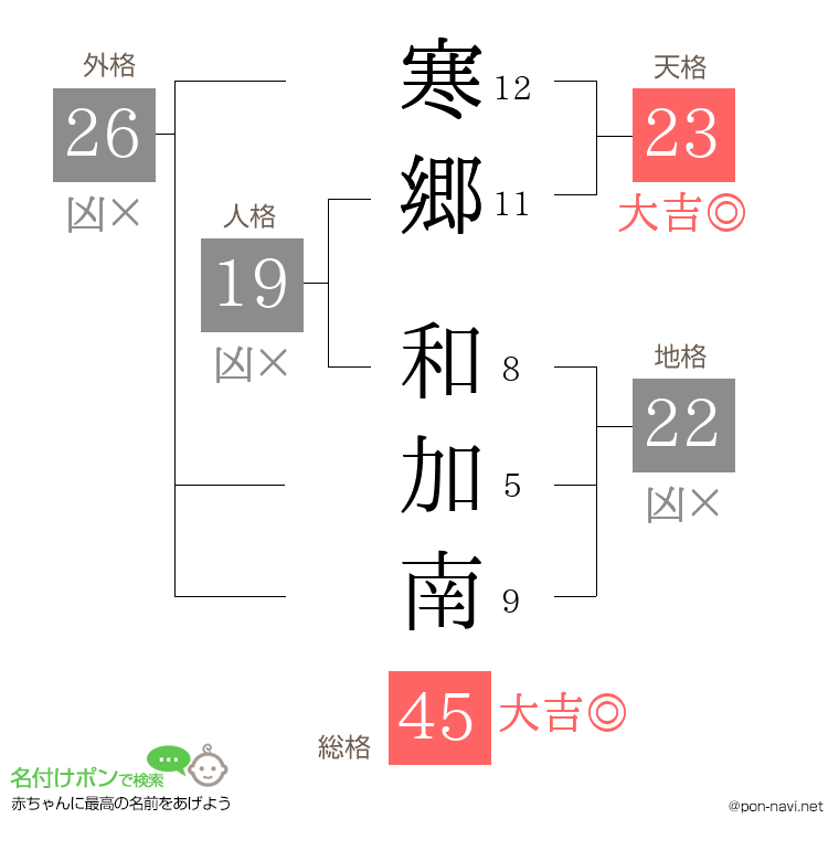 寒郷 和加南さんの姓名判断結果