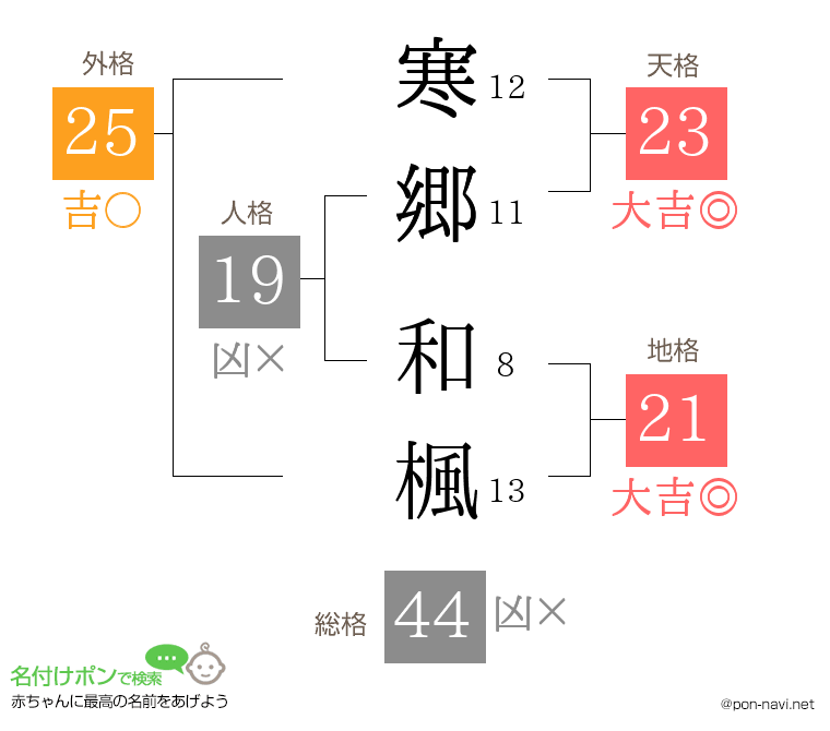 寒郷 和楓さんの姓名判断結果