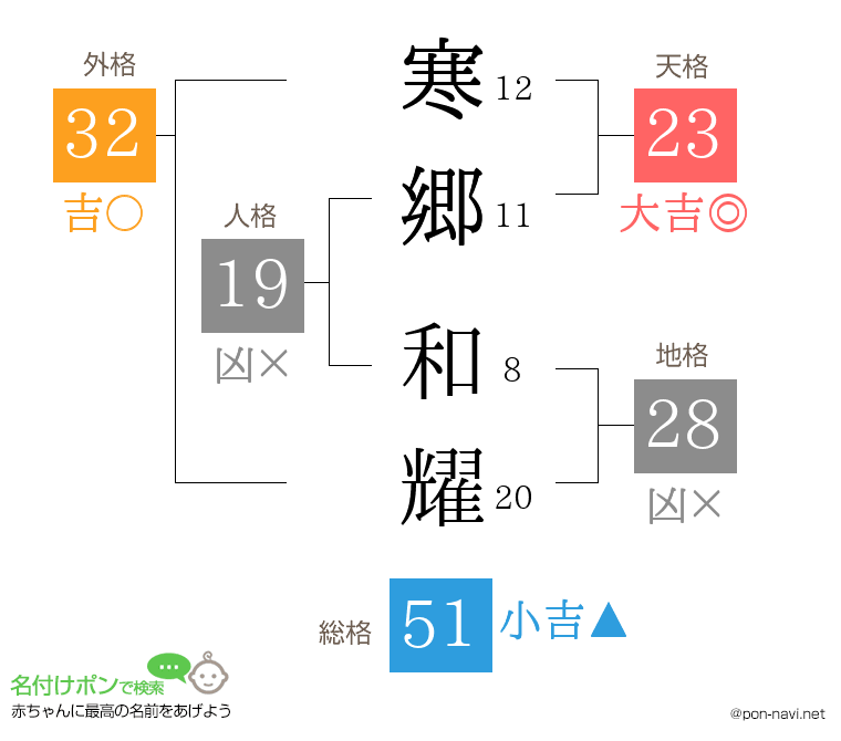 寒郷 和耀さんの姓名判断結果