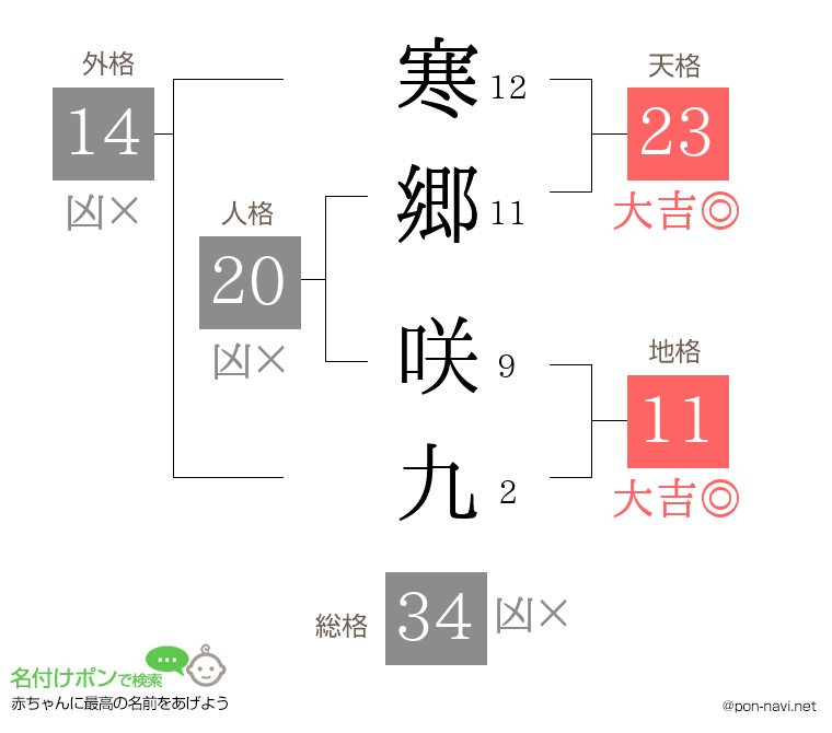 寒郷 咲九さんの姓名判断結果