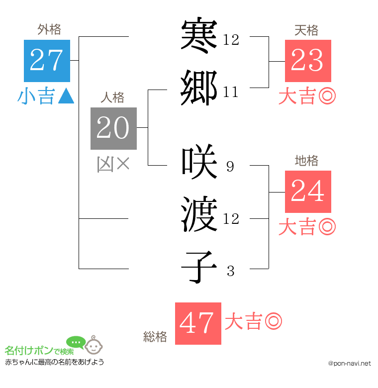 寒郷 咲渡子さんの姓名判断結果