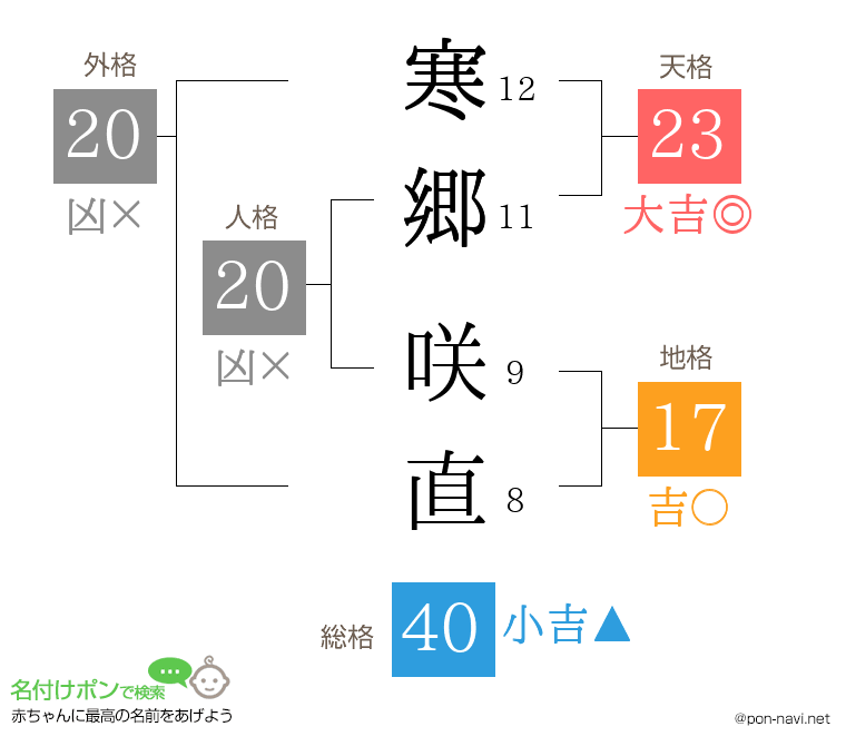 寒郷 咲直さんの姓名判断結果
