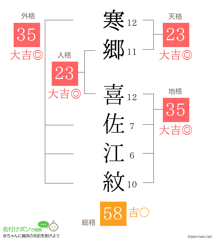 寒郷 喜佐江紋さんの姓名判断結果