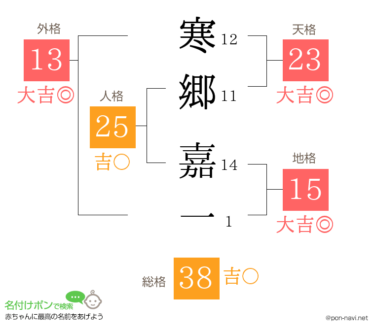 寒郷 嘉一さんの姓名判断結果
