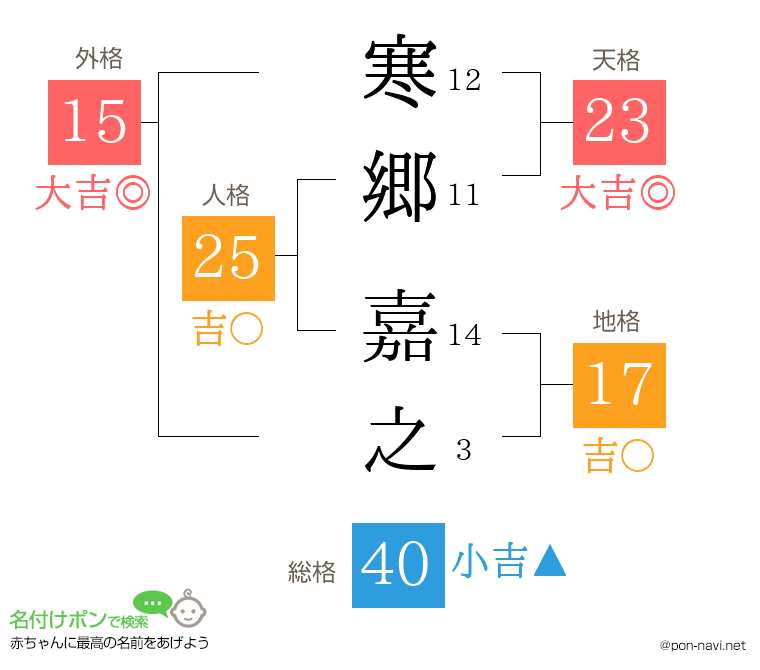 寒郷 嘉之さんの姓名判断結果