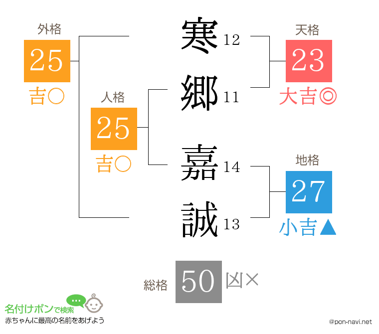 寒郷 嘉誠さんの姓名判断結果