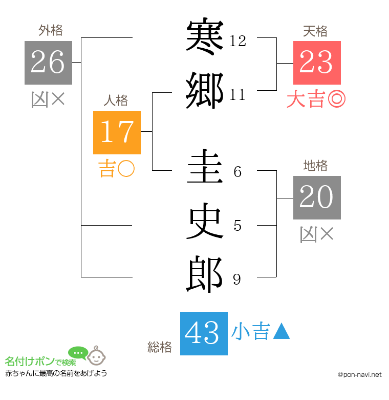 寒郷 圭史郎さんの姓名判断結果