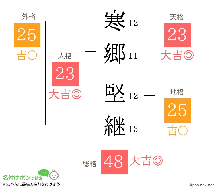 寒郷 堅継さんの姓名判断結果