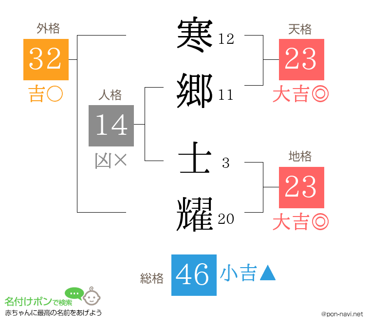 寒郷 士耀さんの姓名判断結果